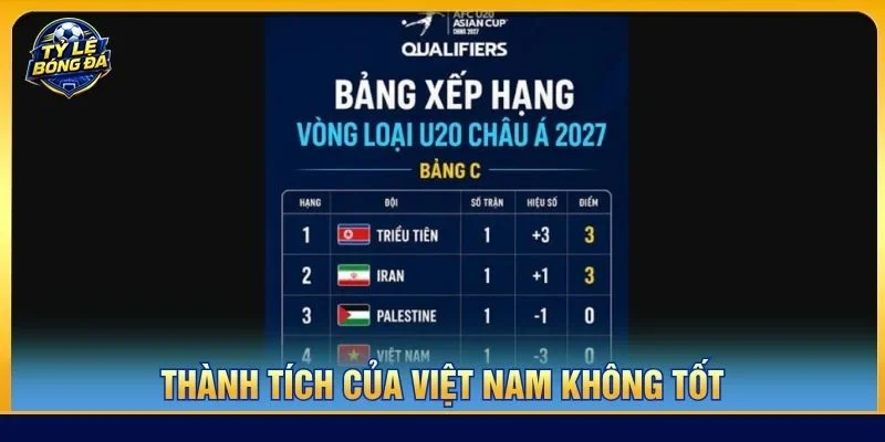 Thành tích của đội tuyển Việt Nam tại U20 châu Á 2027 không tốt